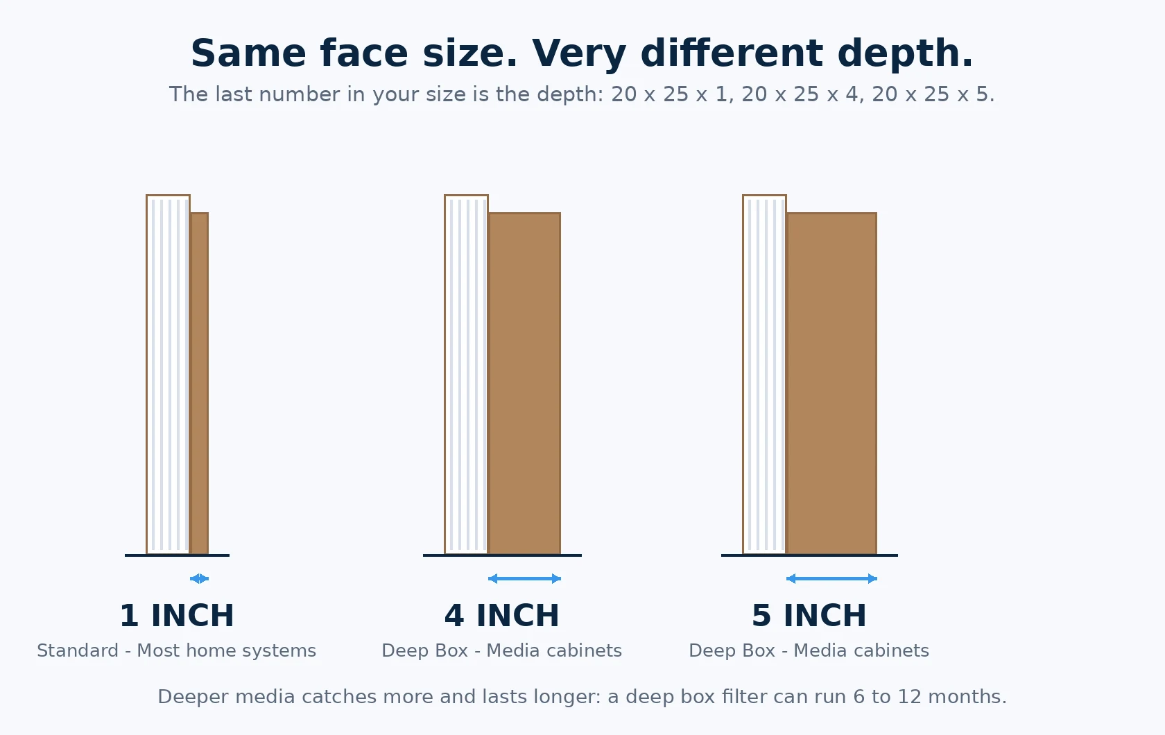 HVAC filter depth comparison: a 1 inch standard filter next to 4 inch and 5 inch deep box media cabinet filters. Same face size, very different depth.